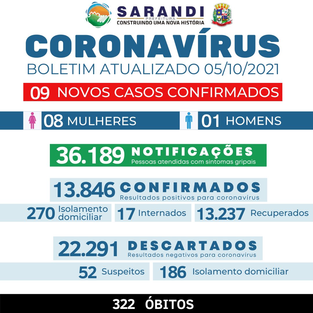 BOLETIM COVID-19 - 05/10/2021